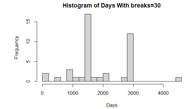 Histogram of Days With Breaks